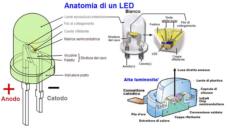 Diodo Led Anatomia del Diodo Led