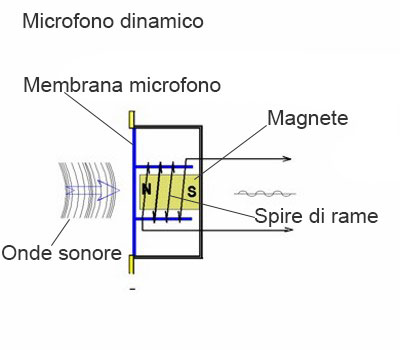 Microfono Microfono